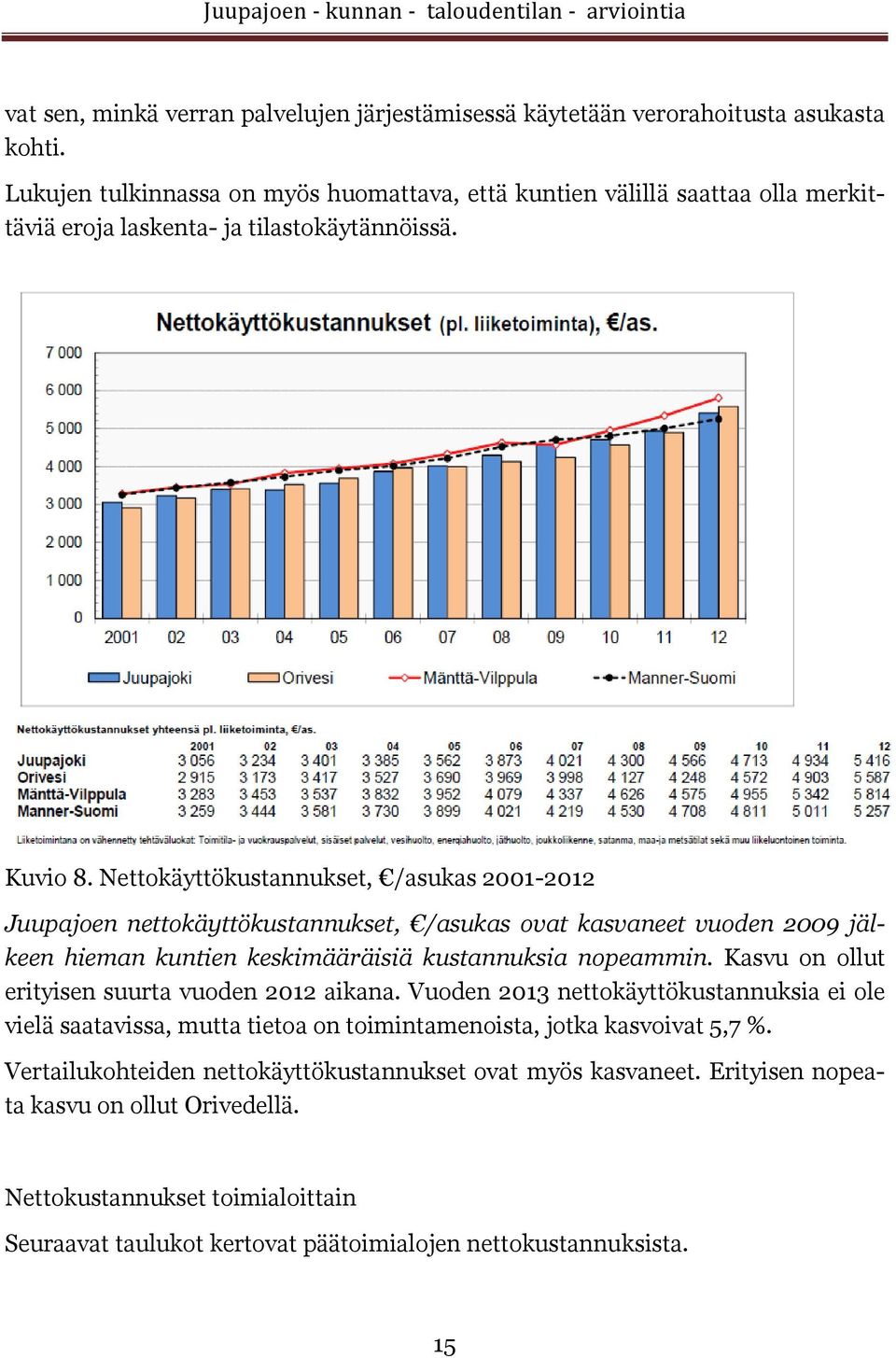 Nettokäyttökustannukset, /asukas 2001-2012 Juupajoen nettokäyttökustannukset, /asukas ovat kasvaneet vuoden 2009 jälkeen hieman kuntien keskimääräisiä kustannuksia nopeammin.