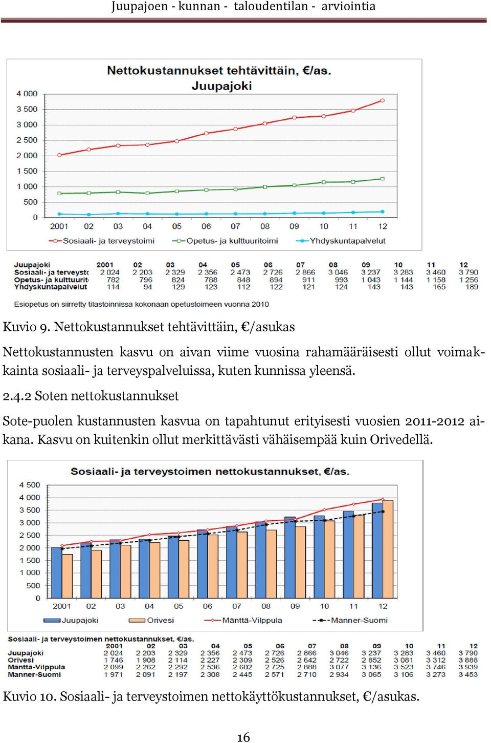 voimakkainta sosiaali- ja terveyspalveluissa, kuten kunnissa yleensä. 2.4.
