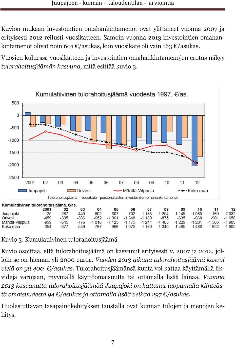 Vuosien kuluessa vuosikatteen ja investointien omahankintamenojen erotus näkyy tulorahoitusjäämän kasvuna, mitä esittää kuvio 3. Kuvio 3.