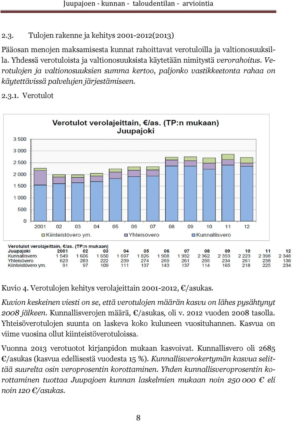 1. Verotulot Kuvio 4. Verotulojen kehitys verolajeittain 2001-2012, /asukas. Kuvion keskeinen viesti on se, että verotulojen määrän kasvu on lähes pysähtynyt 2008 jälkeen.