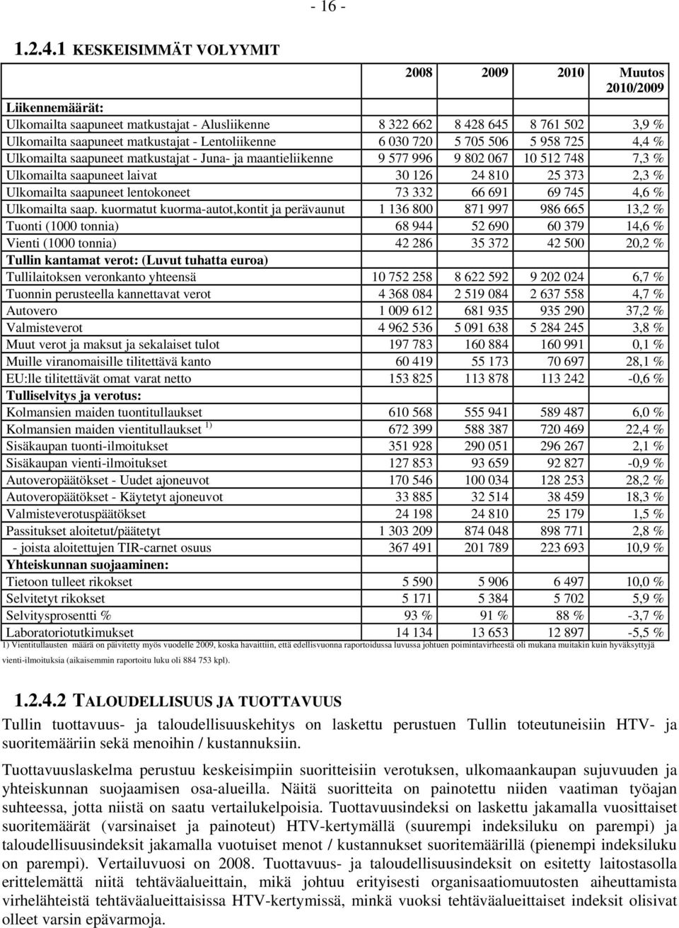 Lentoliikenne 6 030 720 5 705 506 5 958 725 4,4 % Ulkomailta saapuneet matkustajat - Juna- ja maantieliikenne 9 577 996 9 802 067 10 512 748 7,3 % Ulkomailta saapuneet laivat 30 126 24 810 25 373 2,3