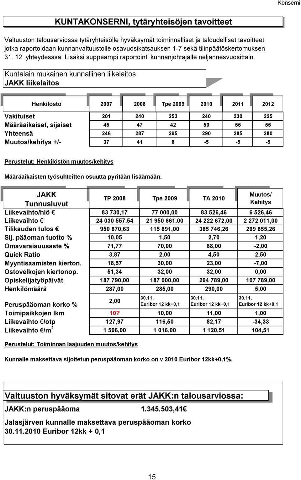 Kuntalain mukainen kunnallinen liikelaito JAKK liikelaito Henkilötö 2007 2008 Tpe 2009 2010 2011 2012 Vakituiet Määräaikaiet, ijaiet Yhteenä Muuto/kehity +/- 201 45 246 37 240 47 287 41 253 42 295 8