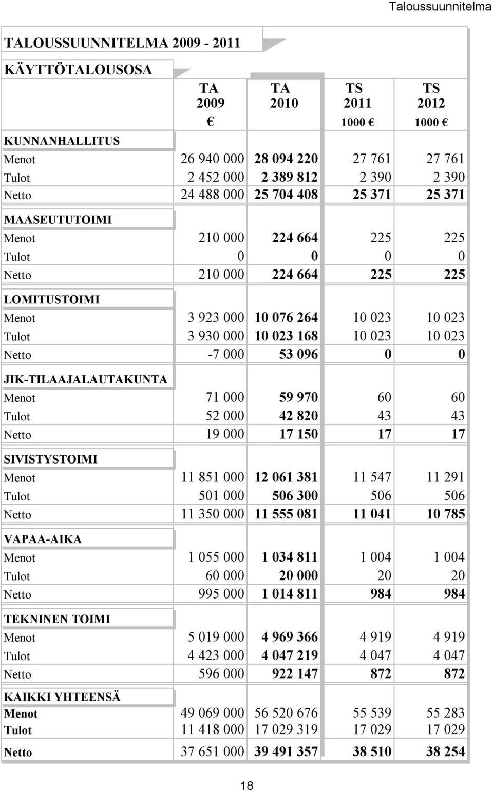 10 023 168 10 023 10 023 Netto -7 000 53 096 0 0 JIK-TILAAJALAUTAKUNTA Menot 71 000 59 970 60 60 Tulot 52 000 42 820 43 43 Netto 19 000 17 150 17 17 SIVISTYSTOIMI Menot 11 851 000 12 061 381 11 547