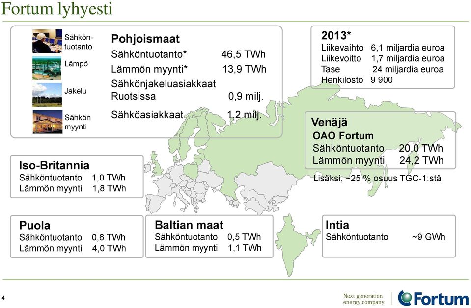 2013* Liikevaihto 6,1 miljardia euroa Liikevoitto 1,7 miljardia euroa Tase 24 miljardia euroa Henkilöstö 9 900 Venäjä OAO Fortum Sähköntuotanto