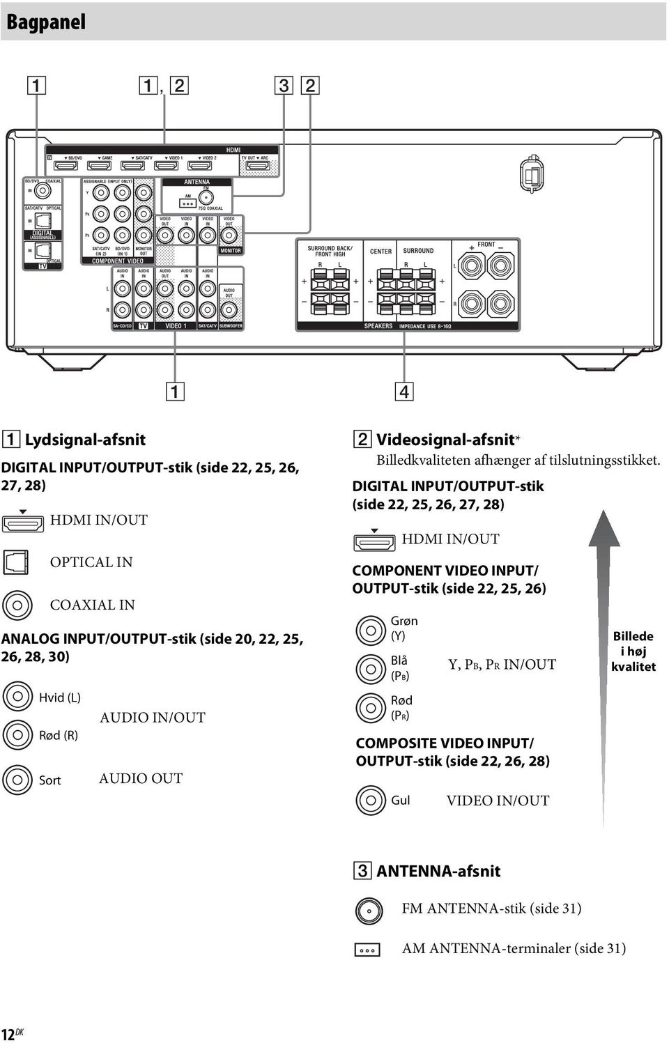 DIGITAL INPUT/OUTPUT-stik (side 22, 25, 26, 27, 28) HDMI IN/OUT COMPONENT VIDEO INPUT/ OUTPUT-stik (side 22, 25, 26) Grøn (Y) Blå (PB) Rød (PR) Y, PB, PR