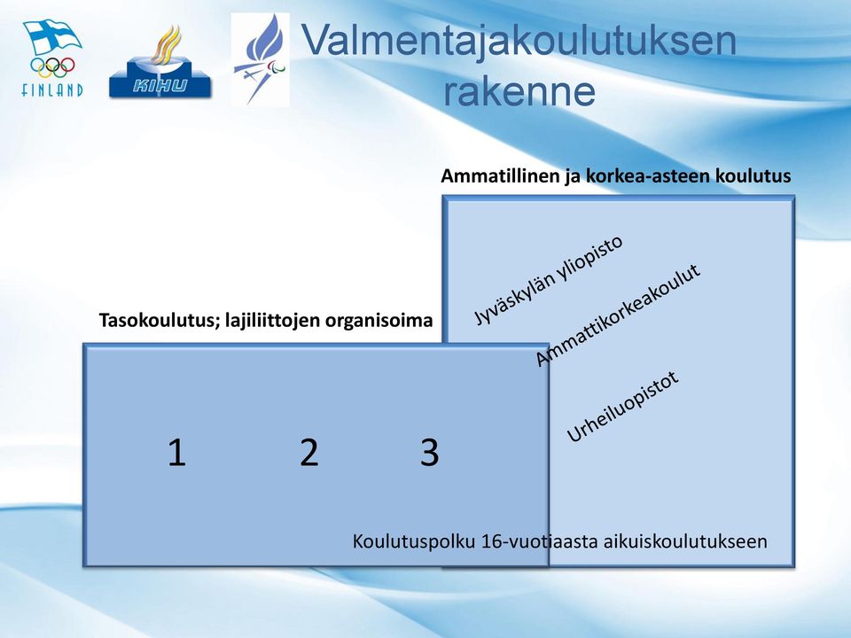 Tasokoulutus; lajiliittojen organisoima 1