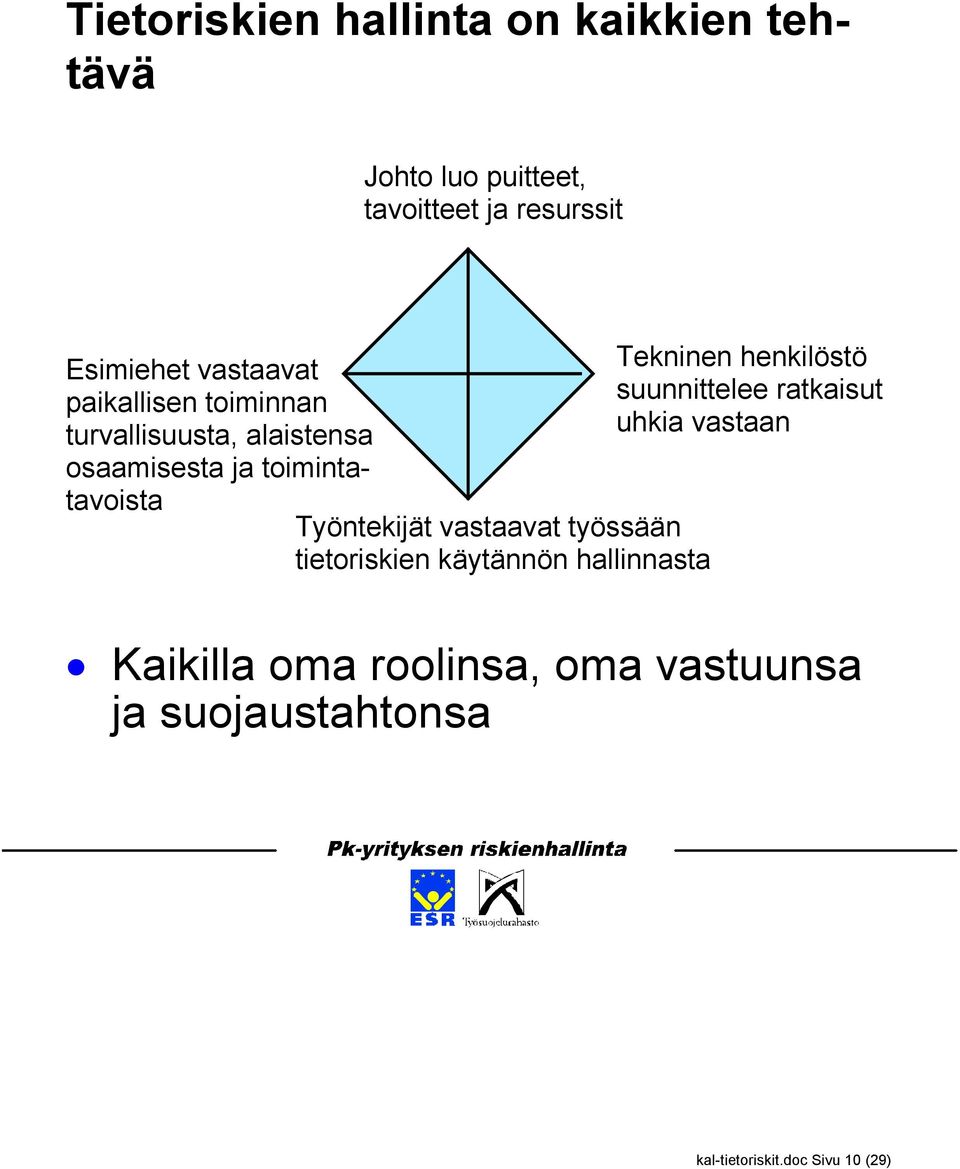 Työntekijät vastaavat työssään tietoriskien käytännön hallinnasta Tekninen henkilöstö suunnittelee