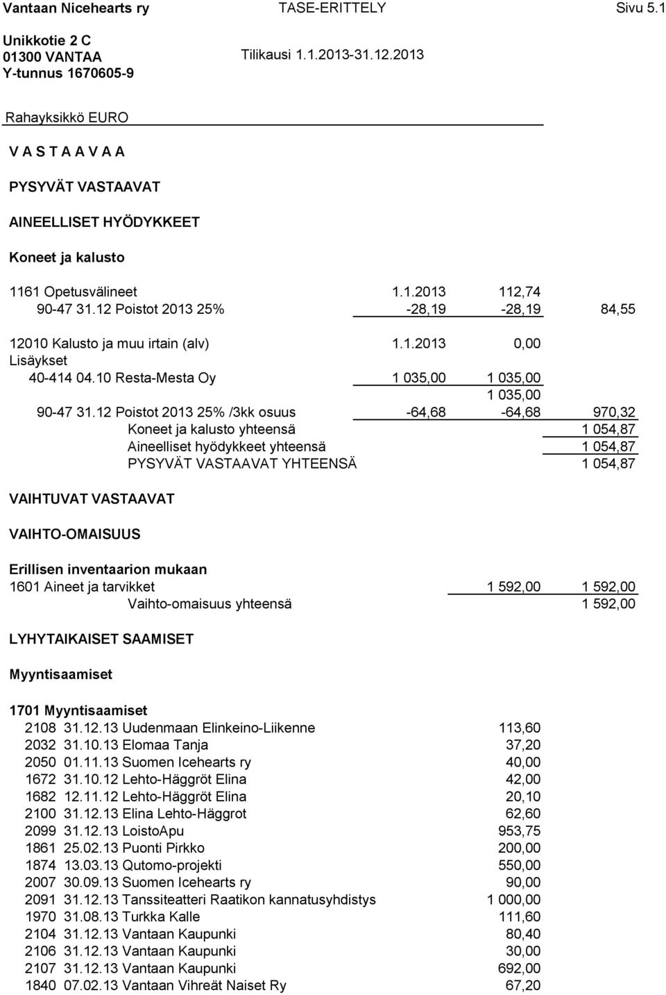 12 Poistot 2013 25% /3kk osuus -64,68-64,68 970,32 Koneet ja kalusto yhteensä 1 054,87 Aineelliset hyödykkeet yhteensä 1 054,87 PYSYVÄT VASTAAVAT YHTEENSÄ 1 054,87 VAIHTUVAT VASTAAVAT VAIHTO-OMAISUUS