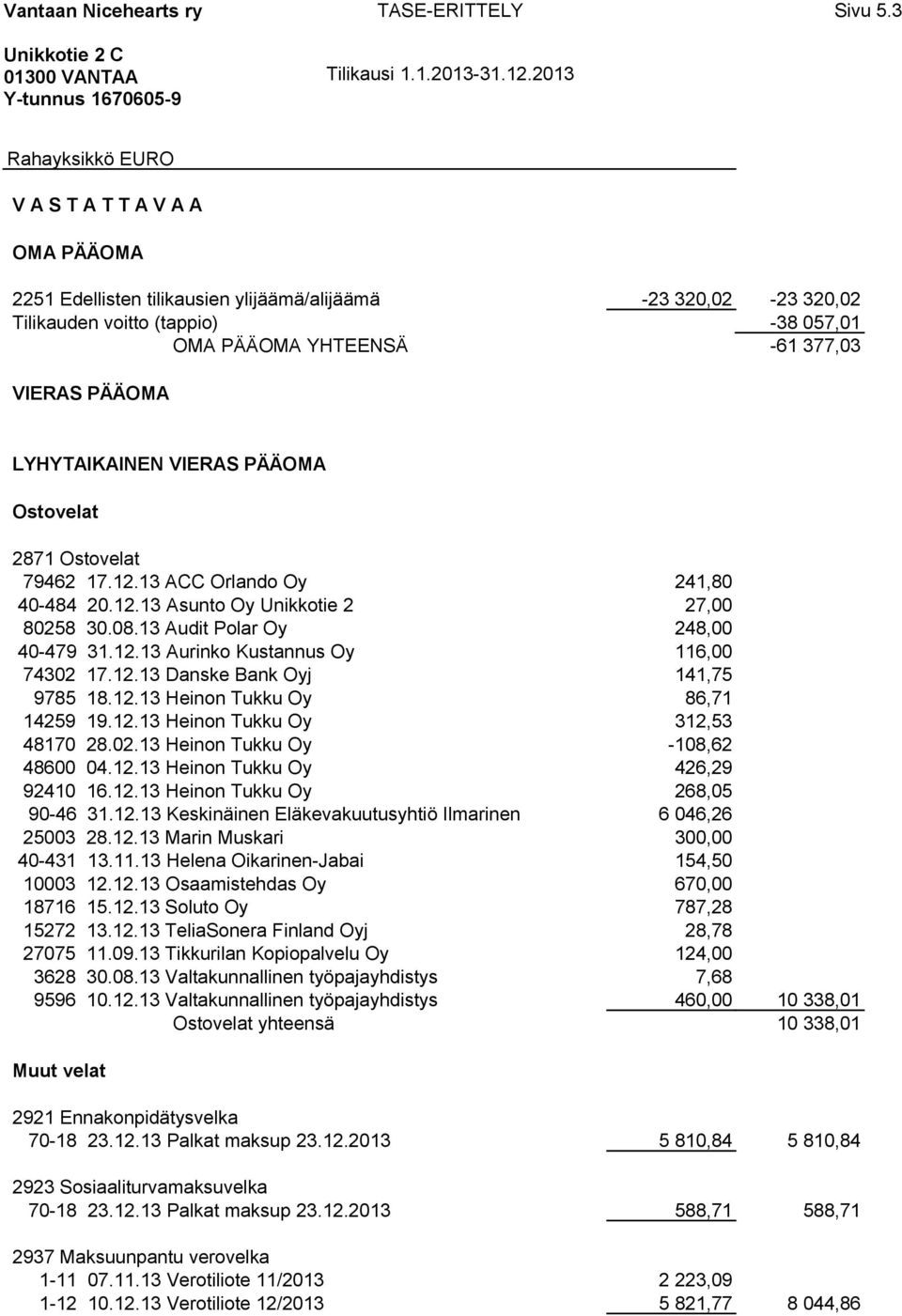 PÄÄOMA LYHYTAIKAINEN VIERAS PÄÄOMA Ostovelat 2871 Ostovelat 79462 17.12.13 ACC Orlando Oy 241,80 40-484 20.12.13 Asunto Oy Unikkotie 2 27,00 80258 30.08.13 Audit Polar Oy 248,00 40-479 31.12.13 Aurinko Kustannus Oy 116,00 74302 17.