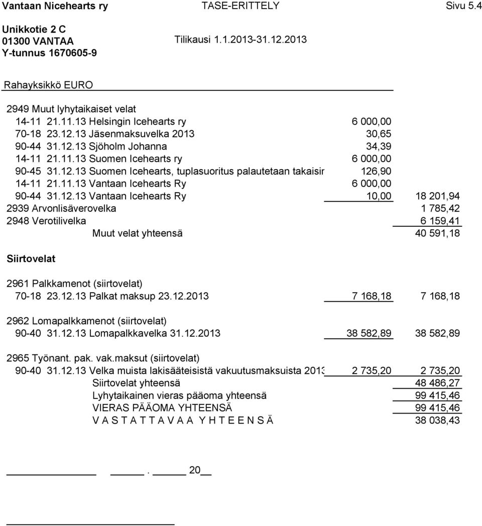 12.13 Vantaan Icehearts Ry 10,00 18 201,94 2939 Arvonlisäverovelka 1 785,42 2948 Verotilivelka 6 159,41 Muut velat yhteensä 40 591,18 Siirtovelat 2961 Palkkamenot (siirtovelat) 70-18 23.12.13 Palkat maksup 23.