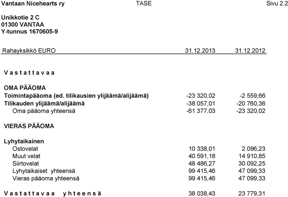 377,03-23 320,02 VIERAS PÄÄOMA Lyhytaikainen Ostovelat 10 338,01 2 096,23 Muut velat 40 591,18 14 910,85 Siirtovelat 48 486,27