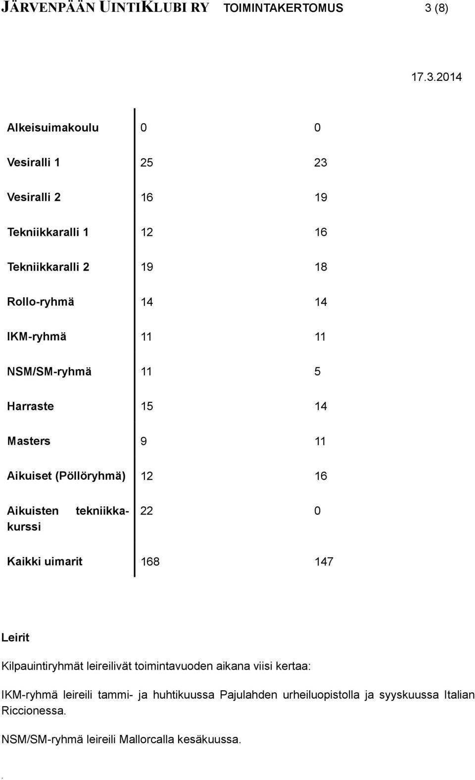 tekniikka- Aikuisten kurssi 22 0 Kaikki uimarit 168 147 Leirit Kilpauintiryhmät leireilivät toimintavuoden aikana viisi kertaa: