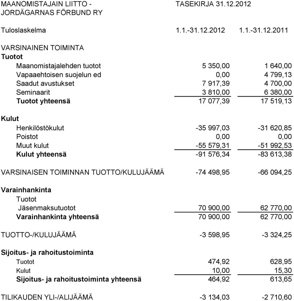 6 380,00 Tuotot yhteensä 17 077,39 17 519,13 Kulut Henkilöstökulut -35 997,03-31 620,85 Poistot 0,00 0,00 Muut kulut -55 579,31-51 992,53 Kulut yhteensä -91 576,34-83 613,38 VARSINAISEN