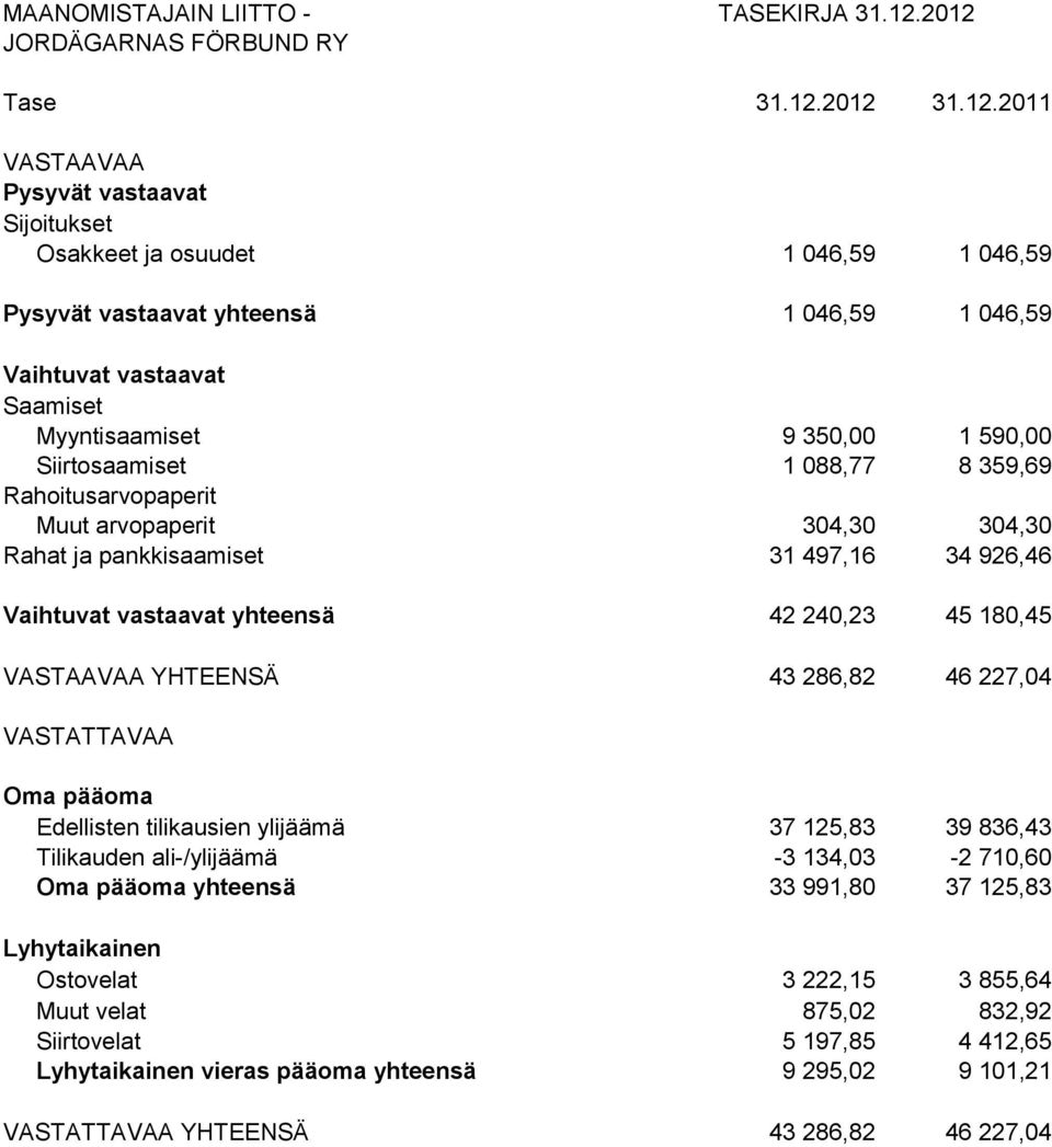 590,00 Siirtosaamiset 1 088,77 8 359,69 Rahoitusarvopaperit Muut arvopaperit 304,30 304,30 Rahat ja pankkisaamiset 31 497,16 34 926,46 Vaihtuvat vastaavat yhteensä 42 240,23 45 180,45 VASTAAVAA