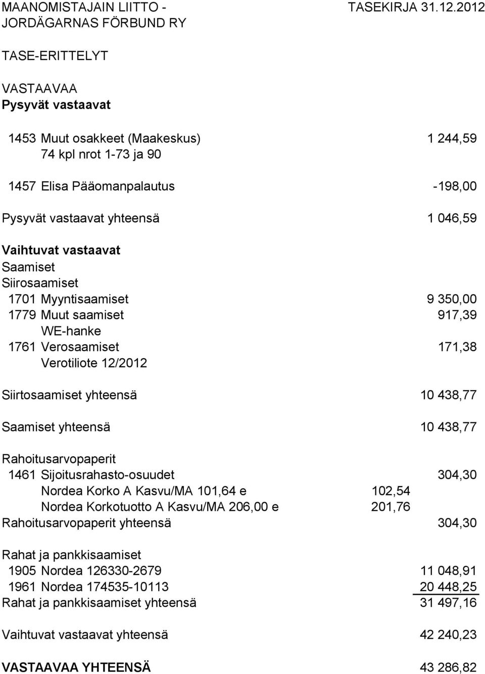 yhteensä 10 438,77 Rahoitusarvopaperit 1461 Sijoitusrahasto-osuudet 304,30 Nordea Korko A Kasvu/MA 101,64 e 102,54 Nordea Korkotuotto A Kasvu/MA 206,00 e 201,76 Rahoitusarvopaperit yhteensä