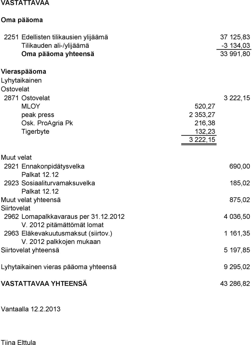 12 2923 Sosiaaliturvamaksuvelka 185,02 Palkat 12.12 Muut velat yhteensä 875,02 Siirtovelat 2962 Lomapalkkavaraus per 31.12.2012 4 036,50 V.