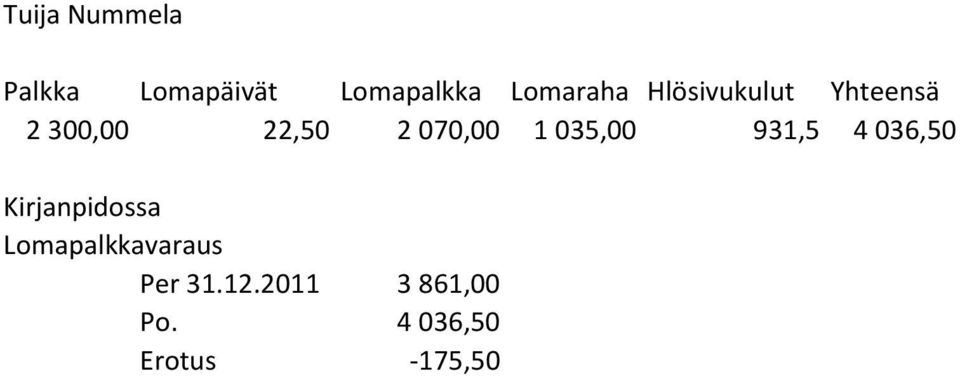 070,00 1 035,00 931,5 4 036,50 Kirjanpidossa