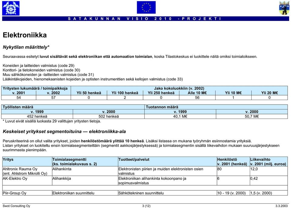 instrumenttien sekä kellojen valmistus (code 33) Yritysten lukumäärä / toimipaikkoja Jako kokoluokkiin (v. 2002) v. 2001 v.