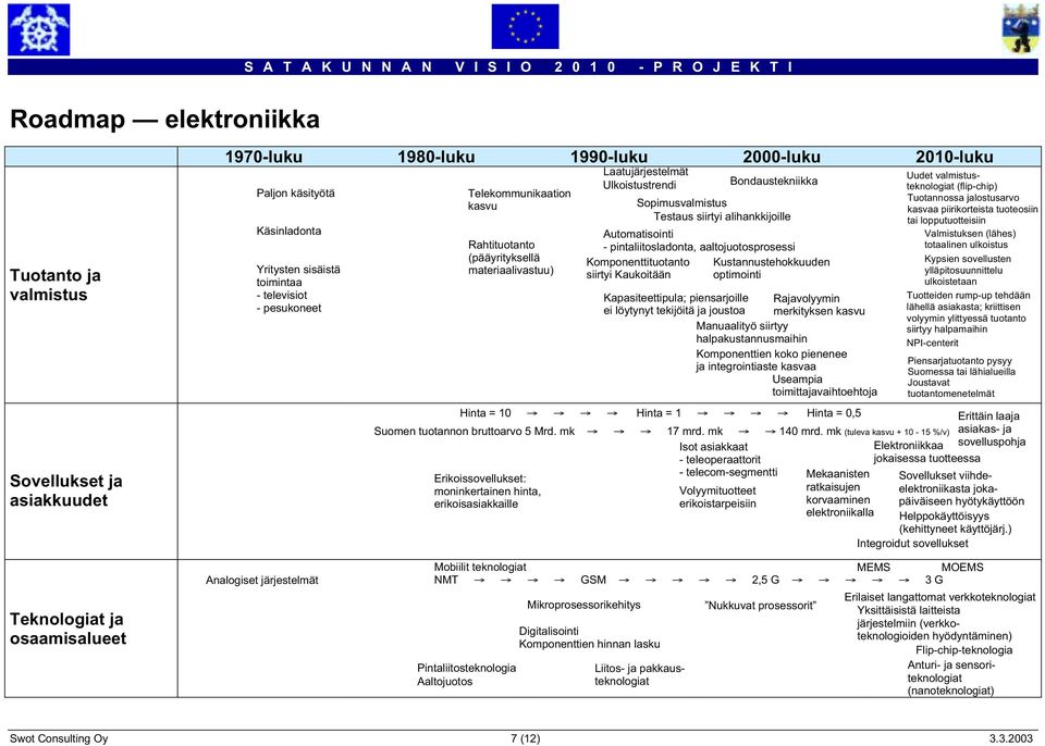 Sopimusvalmistus Testaus siirtyi alihankkijoille Automatisointi - pintaliitosladonta, aaltojuotosprosessi Komponenttituotanto siirtyi Kaukoitään Kustannustehokkuuden optimointi Kapasiteettipula;