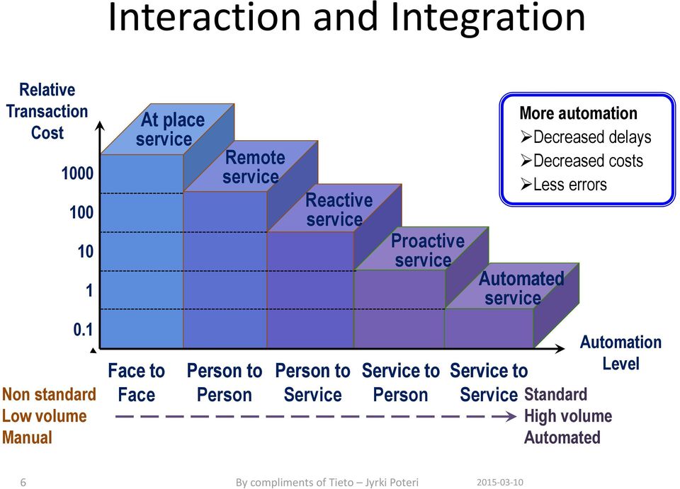 service Person to Service Proactive service Service to Person Service to Service More automation Decreased