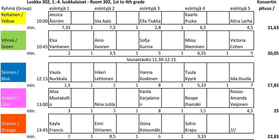 Kaarlo Puska Alina Larha min. 7,33 1 7,5 1 2,8 1 6,5 4,5 31,63 Vihreä / Green Elsa 10:45 Vanhanen Aino Iivonen Sofja Kurina Miisa Nieminen Victoria Cohen min.