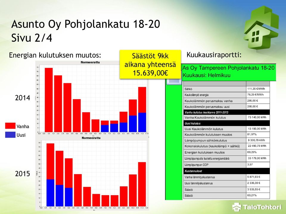 Säästöt 9kk aikana yhteensä 15.