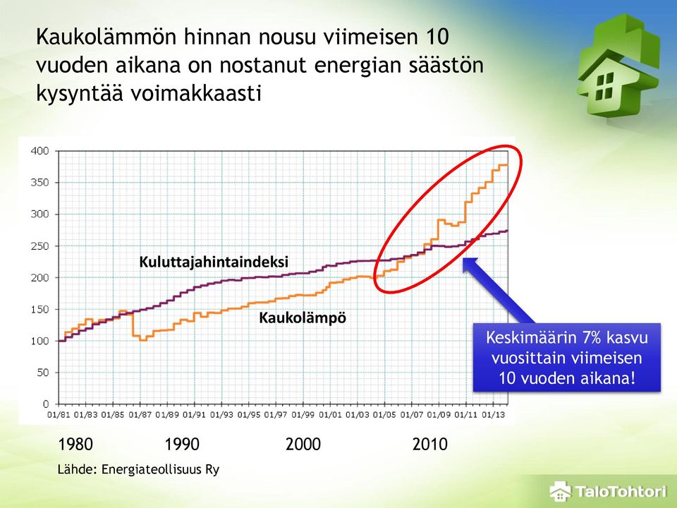 Kuluttajahintaindeksi Kaukolämpö Keskimäärin 7% kasvu