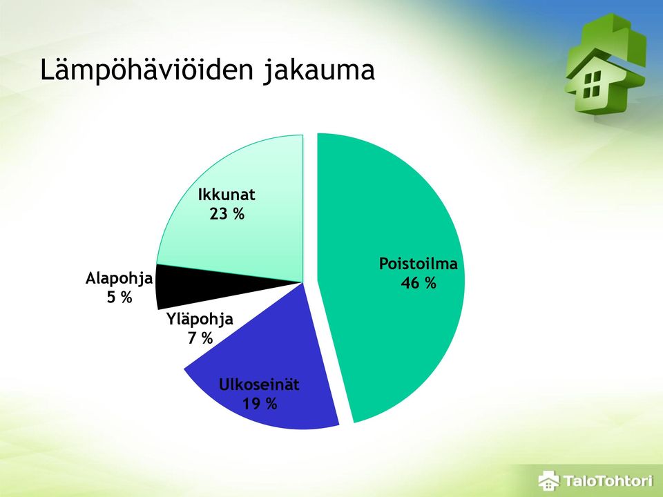 % Yläpohja 7 %