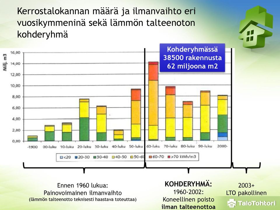 1960 lukua: Painovoimainen ilmanvaihto (lämmön talteenotto teknisesti haastava