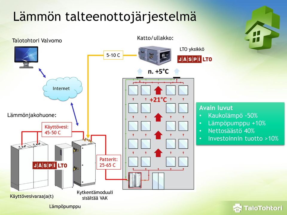 -50% Lämpöpumppu +10% Nettosäästö 40% Investoinnin tuotto >10%