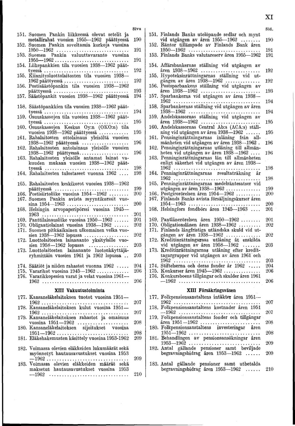 Postisäästöpankin tila vuosien 938962 p ä ä tty e ssä... 93 57. Säästöpankit vuosien 938962 päättyessä 94 58. Säästöpankkien tila vuosien 938962 päättyessä... 94 59.