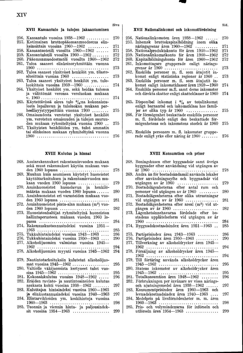 Pääomanmuodostustili vuosilta 960962 272 26. Tuloa saaneet elinkeinorvhmittäin vuonna 960 "... 273 262. Tuloa saaneet yksityiset henkilöt ym. tilastoalueittain vuonna I960... 273 263.
