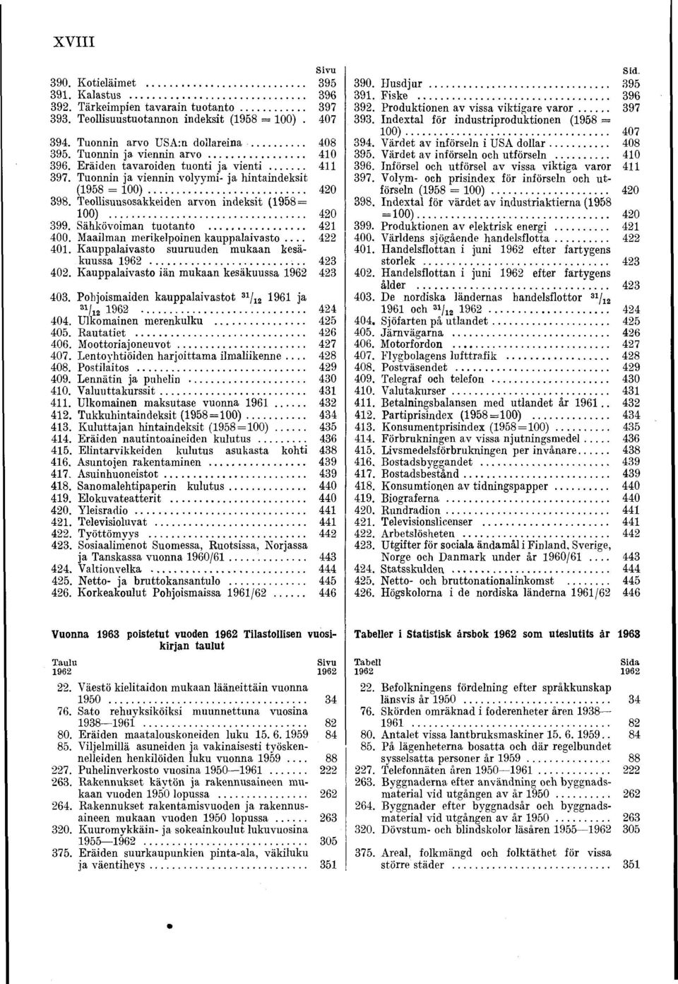 Teollisuusosakkeiden arvon indeksit (958 = 00)... 420 399. Sähkövoiman tuotanto... 42 400. Maailman merikelpoinen kauppalaivasto.... 422 40. Kauppalaivasto suuruuden mukaan kesäkuussa 962..... 423 402.
