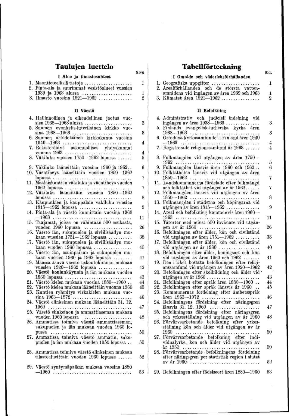 Rekisteröidyt uskonnolliset yhdyskunnat vuonna 963... 4 8. Väkiluku vuosien 750962 lo p u ssa... 5 9. Väkiluku lääneittäin vuosina 960 ja 962.. 6 0. Väentiheys lääneittäin vuosien 850962 lo p u ssa.