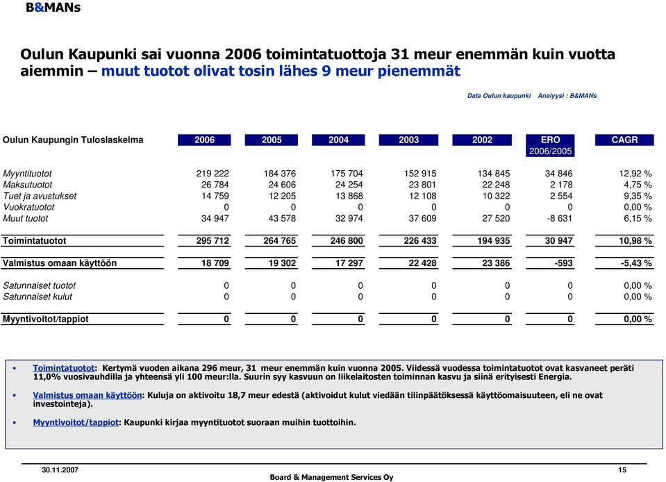 12 205 13 868 12 108 10 322 2 554 9,35 % Vuokratuotot 0 0 0 0 0 0 0,00 % Muut tuotot 34 947 43 578 32 974 37 609 27 520-8 631 6,15 % Toimintatuotot 295 712 264 765 246 800 226 433 194 935 30 947