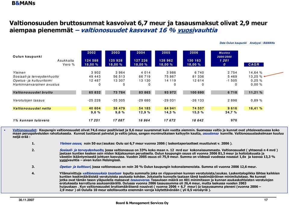 14,64 % S osiaali-ja terveydenhuolto 49 443 56 513 66 719 75 867 81 336 5 469 13,25 % O petus- ja kultuuritoim i 12 487 13 307 13 130 14 119 12 614-1 505 0,25 % H arkinnanvarainen avustus 0 0 0 0 0 0