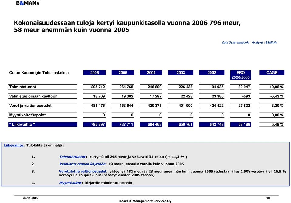 420 371 401 900 424 422 27 832 3,20 % Myyntivoitot/tappiot 0 0 0 0 0 0 0,00 % " Liikevaihto " 795 897 737 711 684 468 650 761 642 743 58 186 5,49 % Liikevaihto : Tulolähteitä on neljä : 1.