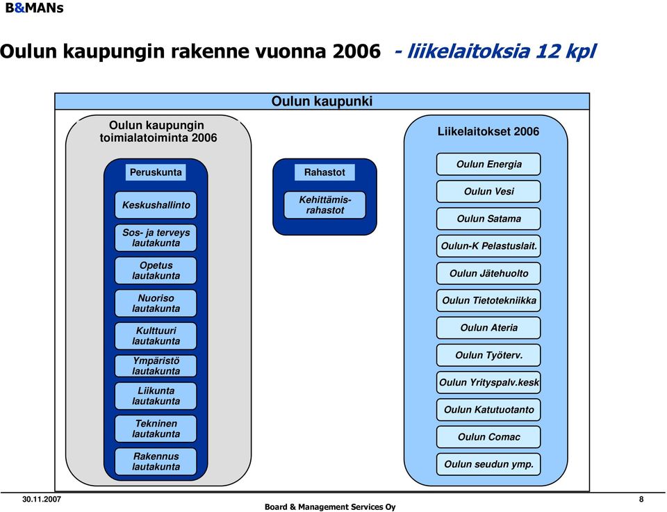 lautakunta Rakennus lautakunta Rahastot Kehittämisrahastot Liikelaitokset 2006 Oulun Energia Oulun Vesi Oulun Satama Oulun-K Pelastuslait.