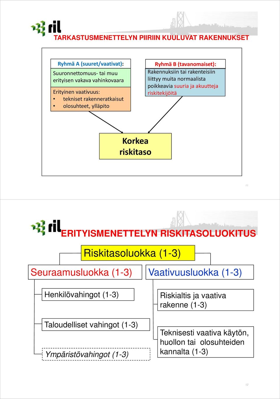 akuutteja riskitekijöitä Korkea riskitaso 11 ERITYISMENETTELYN RISKITASOLUOKITUS Riskitasoluokka (1-3) Seuraamusluokka (1-3) Henkilövahingot (1-3)