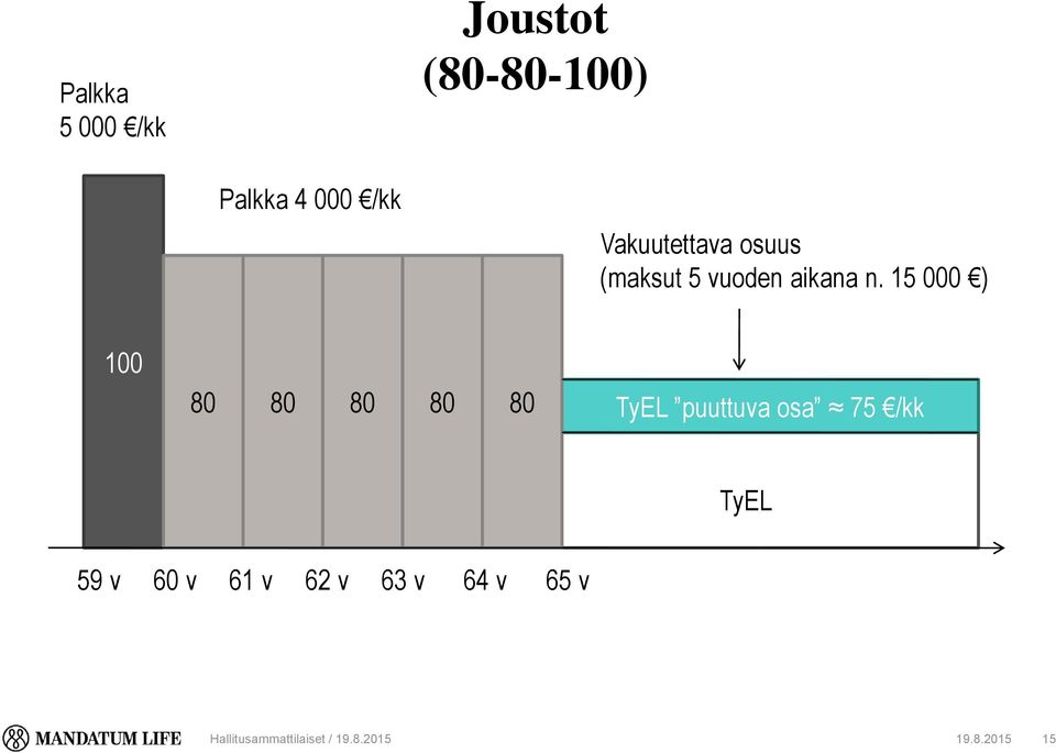 15 000 ) 100 80 80 80 80 80 TyEL puuttuva osa 75 /kk TyEL