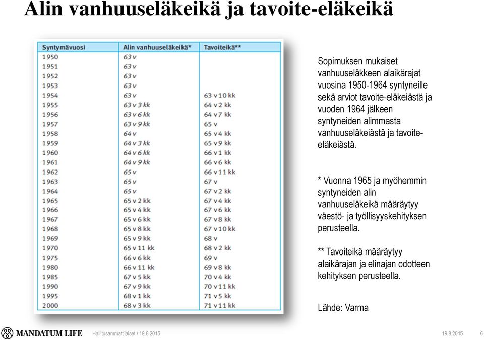 * Vuonna 1965 ja myöhemmin syntyneiden alin vanhuuseläkeikä määräytyy väestö- ja työllisyyskehityksen perusteella.