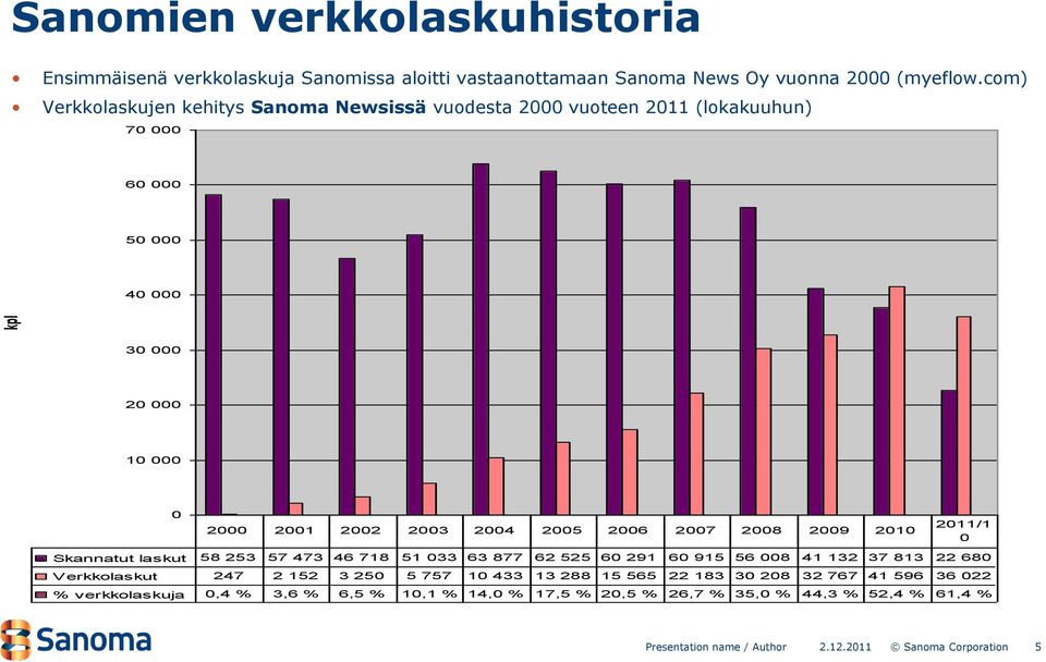 2004 2005 2006 2007 2008 2009 2010 2011/1 0 Skannatut laskut 58 253 57 473 46 718 51 033 63 877 62 525 60 291 60 915 56 008 41 132 37 813 22 680