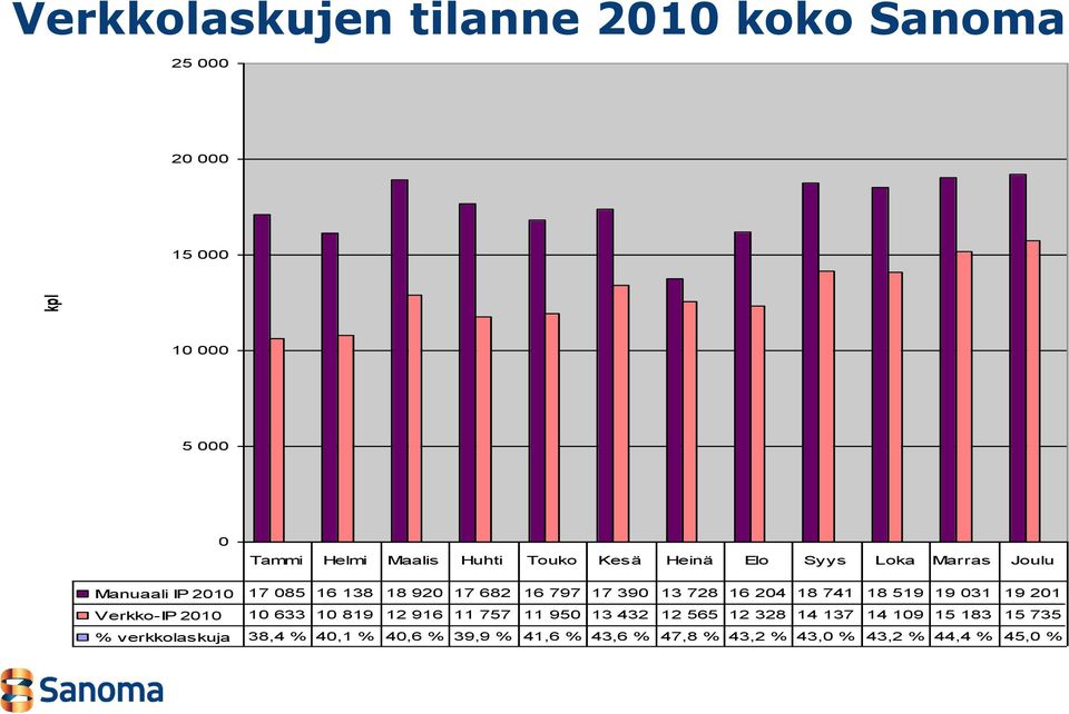 18 741 18 519 19 031 19 201 Verkko-IP 2010 10 633 10 819 12 916 11 757 11 950 13 432 12 565 12 328 14 137 14