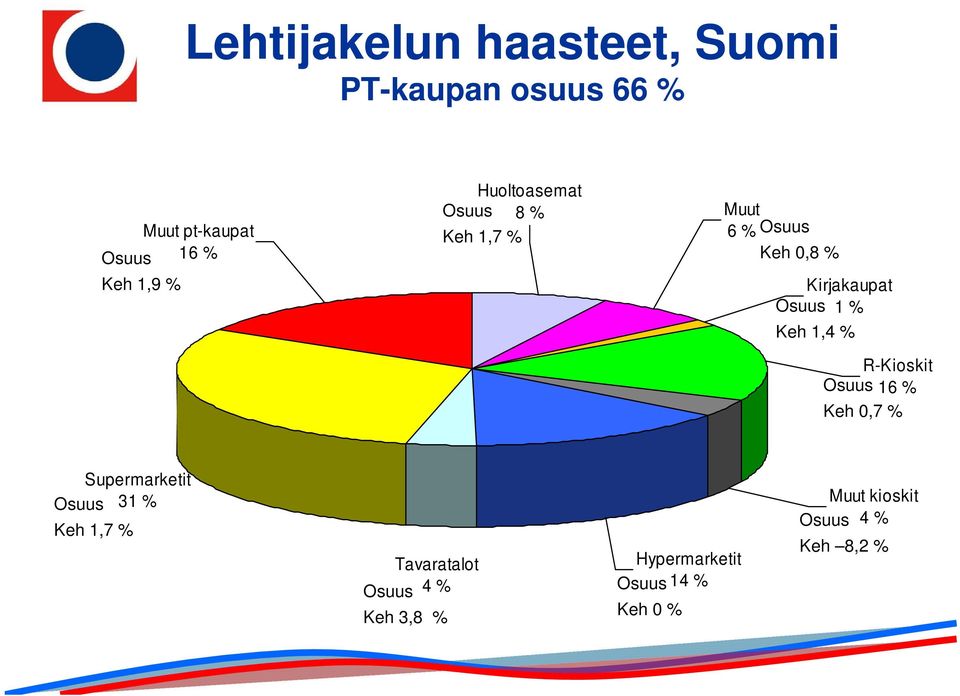 Keh 1,4 % R-Kioskit Osuus 16 % Keh 0,7 % Supermarketit Osuus 31 % Keh 1,7 %