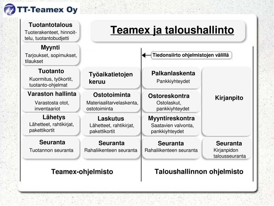 Lähetteet, rahtikirjat, pakettikortit Lähetteet, rahtikirjat, pakettikortit Seuranta Seuranta Teamex ja taloushallinto Työaikatietojen keruu Ostotoiminta Ostotoiminta Materiaalitarvelaskenta,