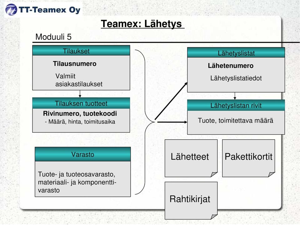 Lähetyslistan rivit Tuote, toimitettava määrä Varasto Tuote- ja