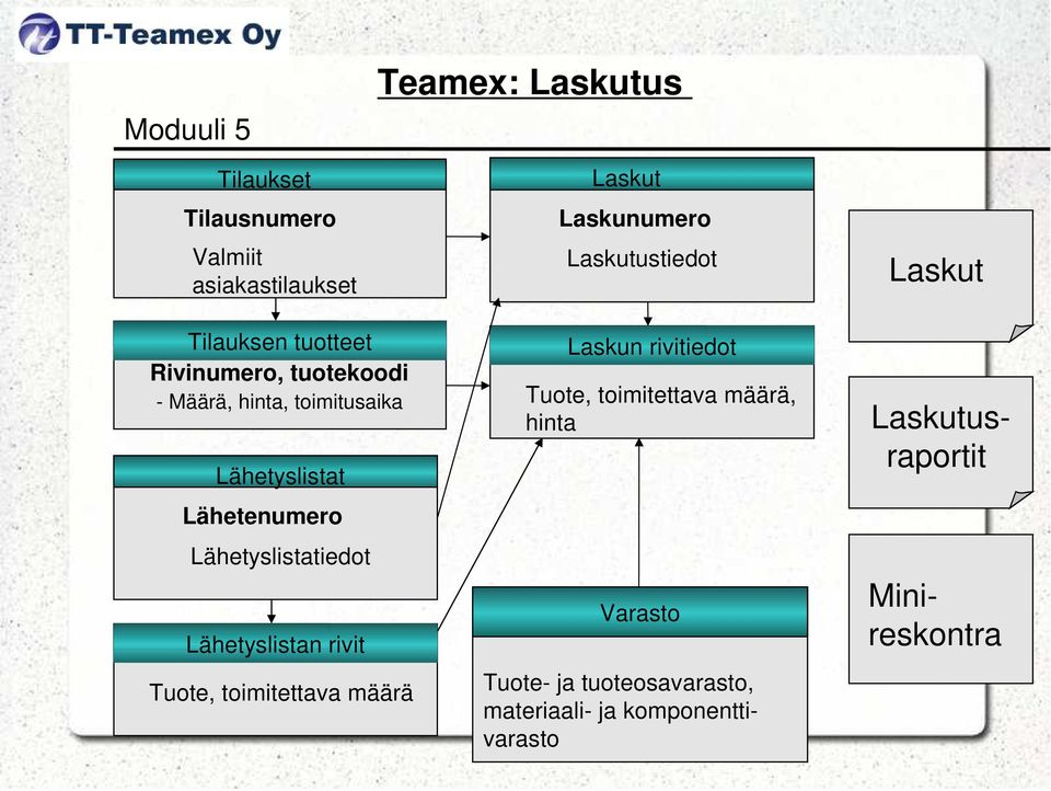 Lähetyslistan rivit Tuote, toimitettava määrä Laskun rivitiedot Tuote, toimitettava määrä,