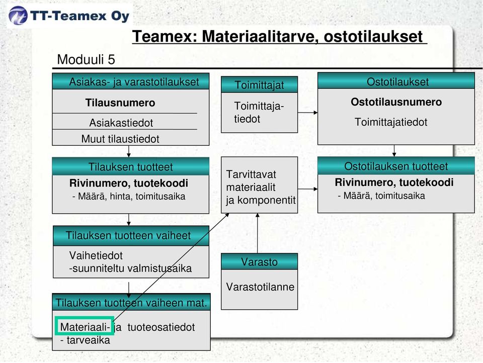 Ostotilausnumero Toimittajatiedot Ostotilauksen tuotteet - Määrä, toimitusaika Tilauksen tuotteen vaiheet