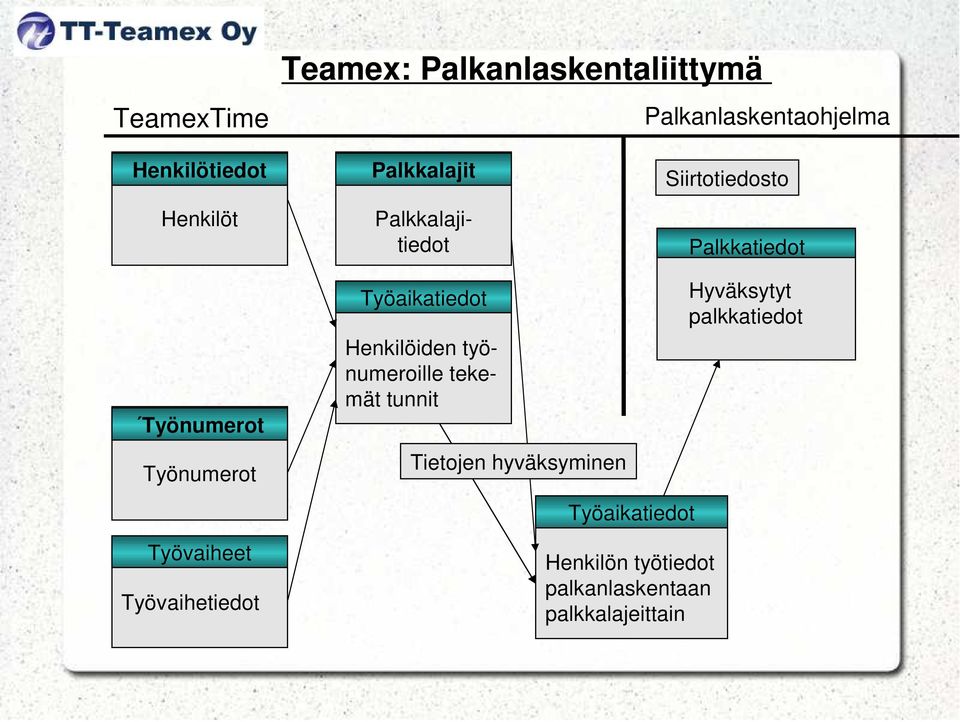 Työvaihetiedot Työaikatiedot Henkilöiden työnumeroille tekemät tunnit Tietojen