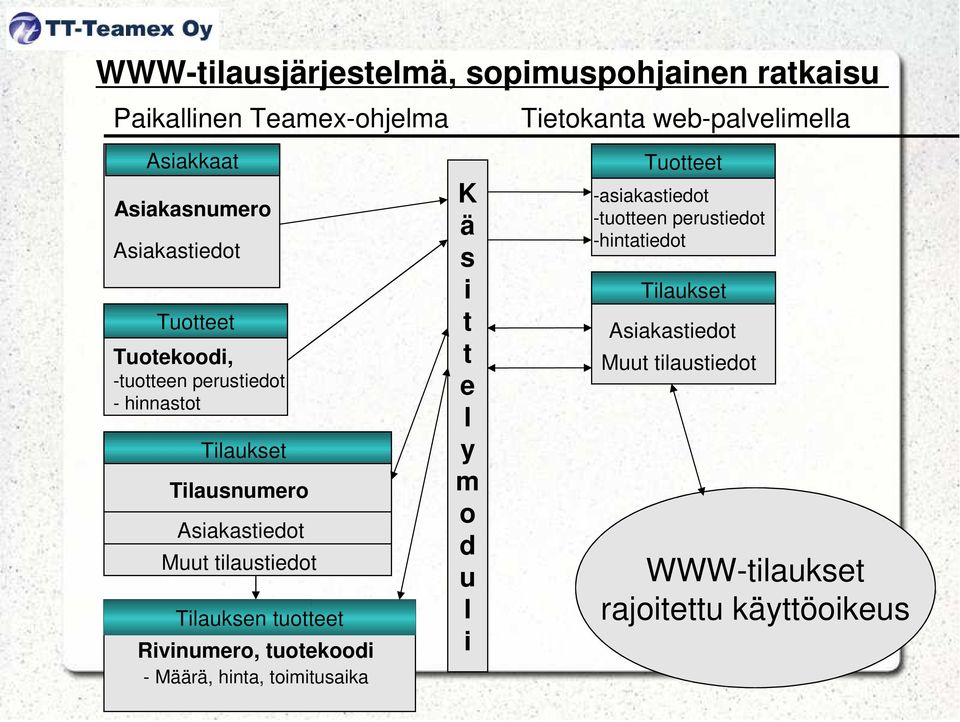 hinnastot Muut tilaustiedot - Määrä, hinta, toimitusaika K ä s i t t e l y m o d u l i